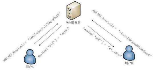 cookie欺骗 cookie欺骗