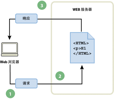 静态网页 静态网页