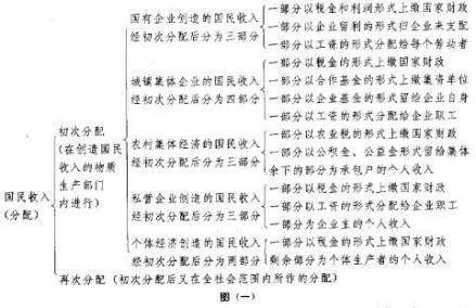 国民收入再分配