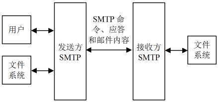 图1  SMTP通信模型