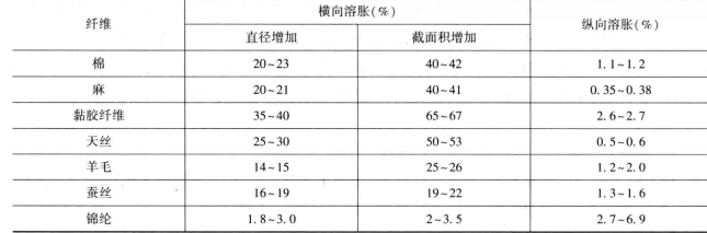 图2 常见纤维在水中的溶胀程度