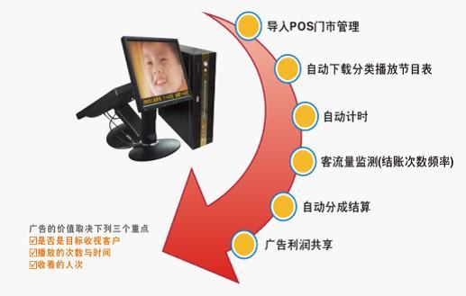 POS机运作流程图