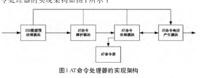 AT命令处理器的实现架构