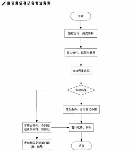 房屋租赁登记备案流程图