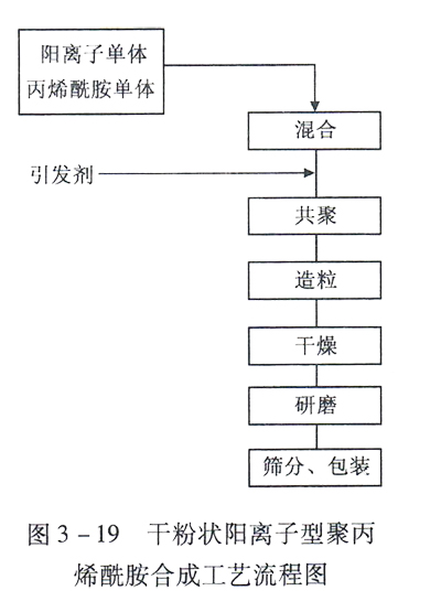 图1 阳离子聚丙烯酰胺生产工艺流程图