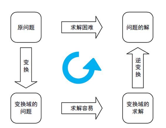 傅里叶变换的推广