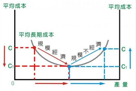 规模经济效益 规模经济效益