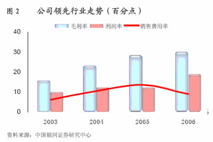 销售费用率曲线图