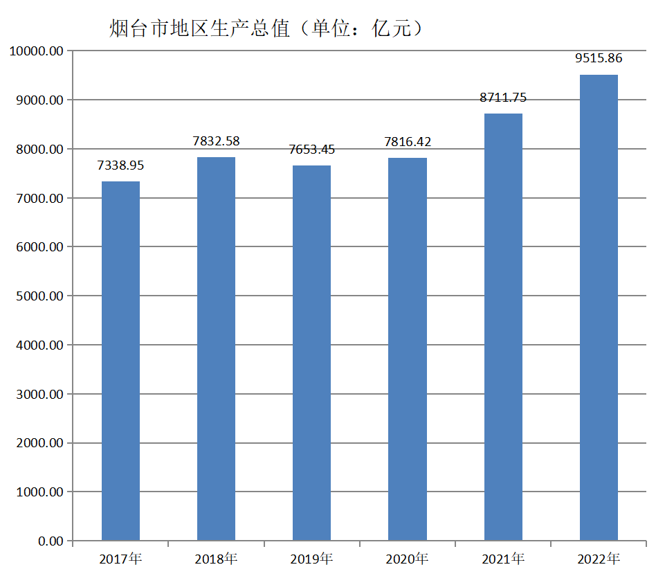 烟台市地区生产总值（2017年~2022年）变化