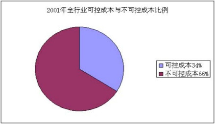 全行业的可控成本和不可控成本的比例