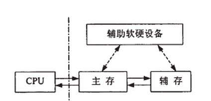 主-辅存存储层次