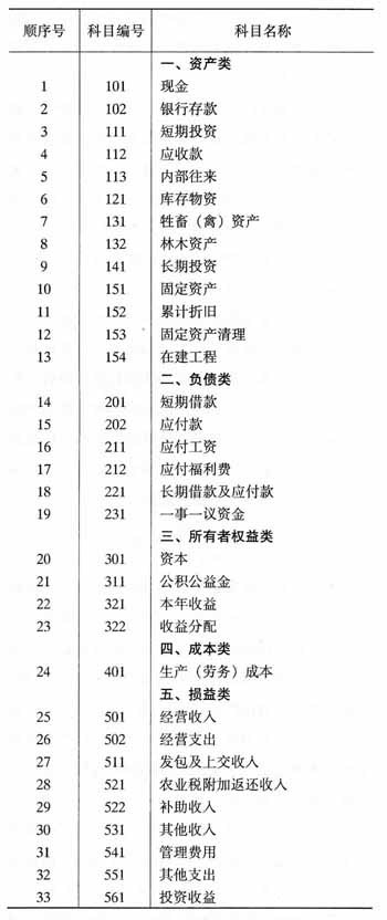 村集体经济组织会计科目表