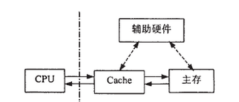 高速缓存（Cache）-主存层次