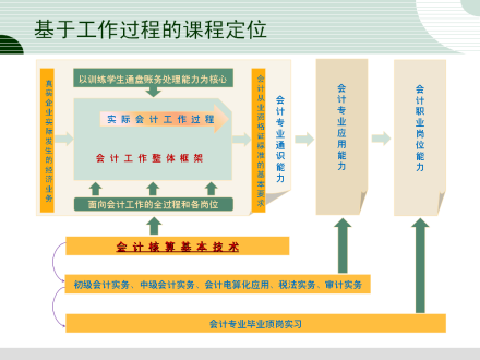 会计核算基本技术精品课程