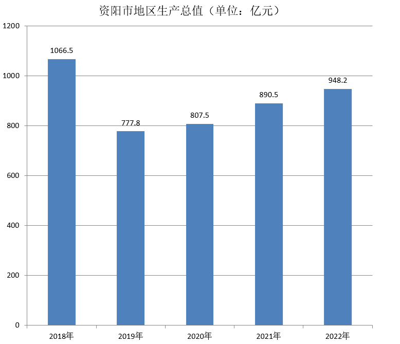 资阳市地区生产总值（2018年~2022年）变化