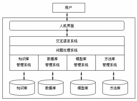 决策支持系统的结构