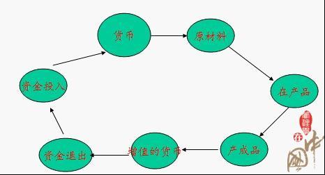 资金