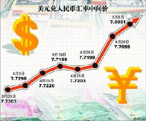 中美利差