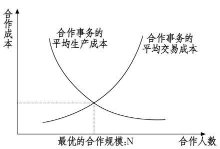 交易成本的一个模型