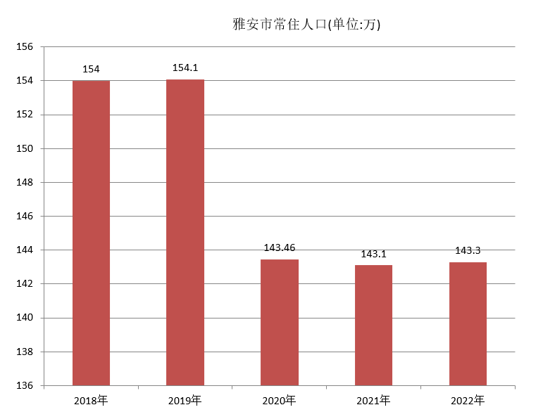 雅安市常住人口（2018年~2022年）变化
