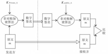 图2 基于非对称密钥的数字签名与验证