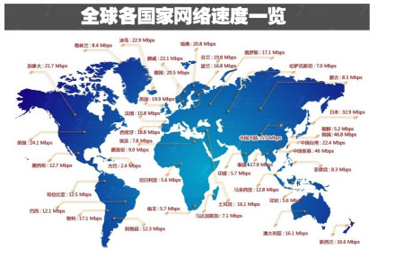 各国网速对比图