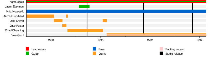 乐队成员时间线