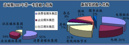 新闻集团和道琼斯收入结构 