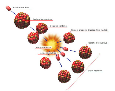 重核裂变的链式反应