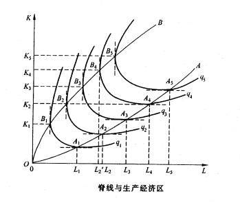 常见的生产函数示意图