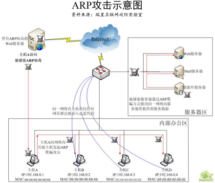 ARP病毒攻击示意图