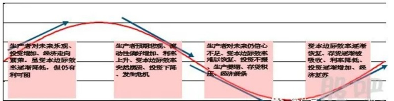 凯恩斯主义经济周期理论