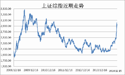 上证综指近期走势（2009-2014） 