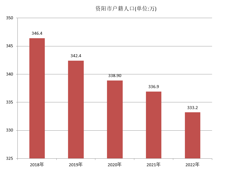 资阳市户籍人口（2018年~2022年）变化