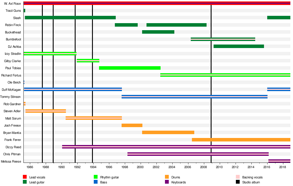 乐队成员时间线