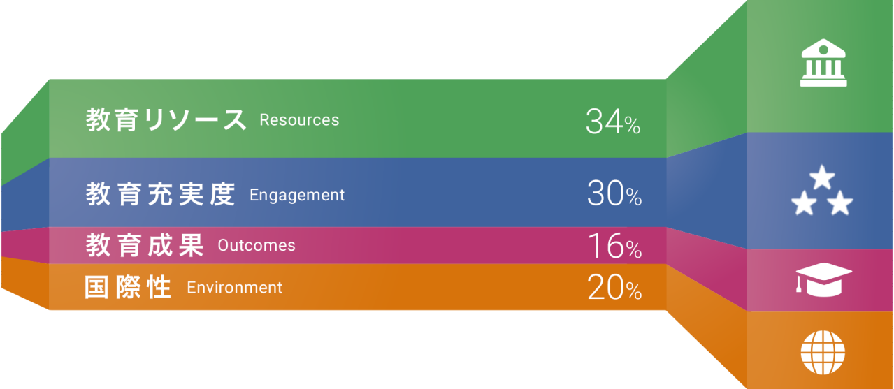 泰晤士高等教育日本大学排名