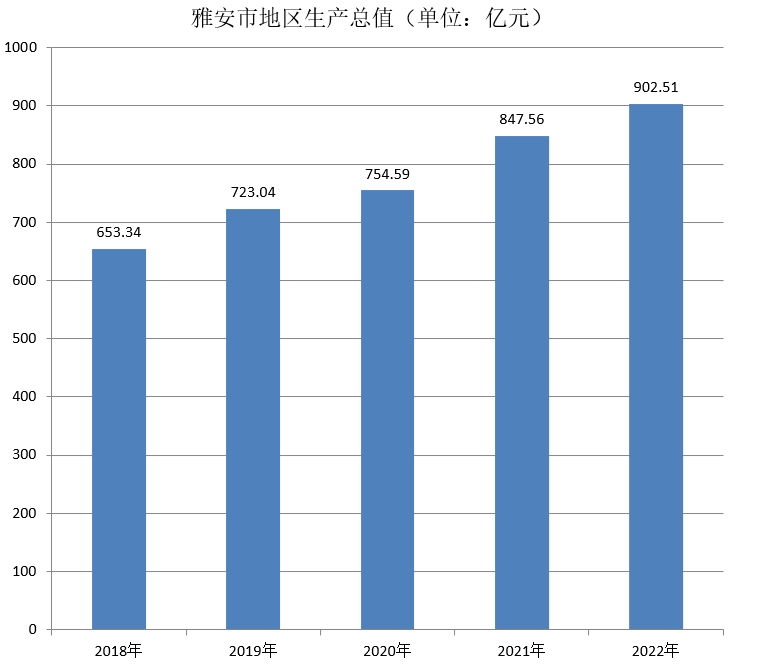 雅安市地区生产总值（2018年~2022年）变化