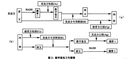 数字摘要