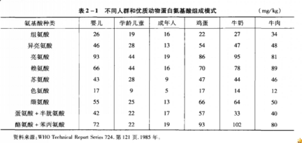 不同人群和优质动物蛋白氨基酸组成模式 