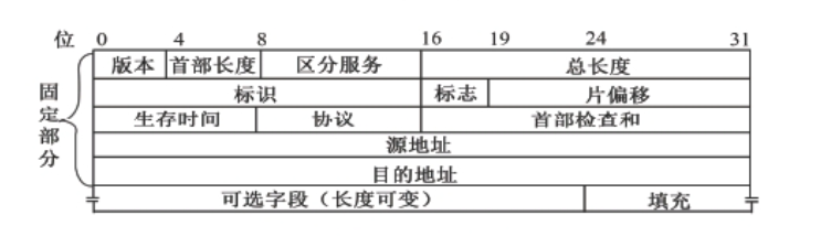 IP数据报首部各字段的含义 