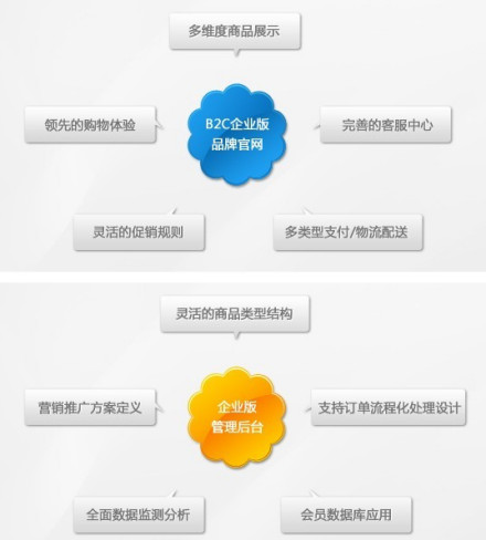 电子商务平台选择