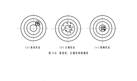 图3-8 精密度、正确度、精确度