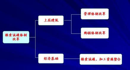 发展粮食现代物流是粮食购销市场