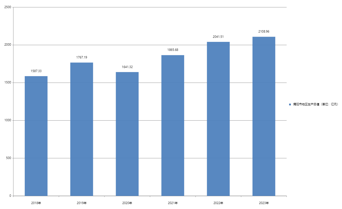 黄石市地区生产总值变化（2018—2023）