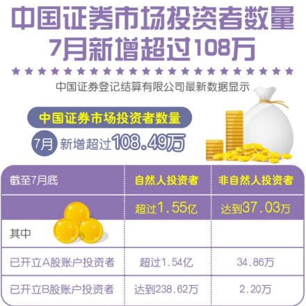 中国证券市场投资者数量 