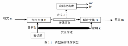 通信模型图