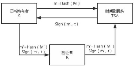 图1 简单时间戳协议