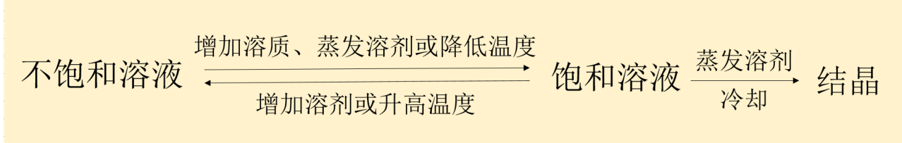 不饱和溶液与饱和溶液之间的转化关系