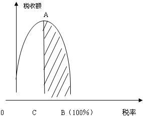 拉弗曲线与税收