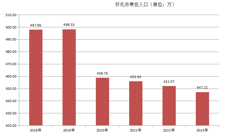 怀化市常住人口（2018年~2023年）变化
